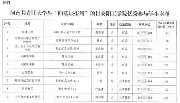 安阳工学院在“向基层报到”暑期社会实践中再创佳绩